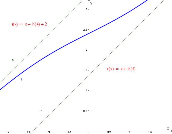Grafico completo della funzione f(x) racchiusa all'interno della striscia delimitata dai due asintoti obliqui paralleli r e s