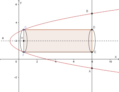 Parabola ad asse orizzontale con segmento parabolico AB e cilindro inscritto