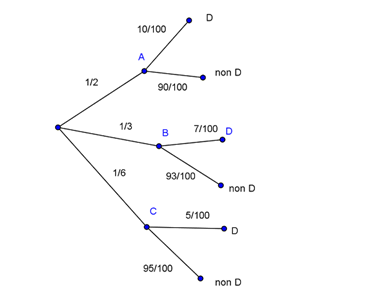 Diagramma ad albero delle probabilità per i tre stabilimenti A, B e C