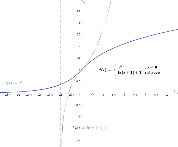 Grafico qualitativo della funzione definita a tratti con raccordo in (0;1)