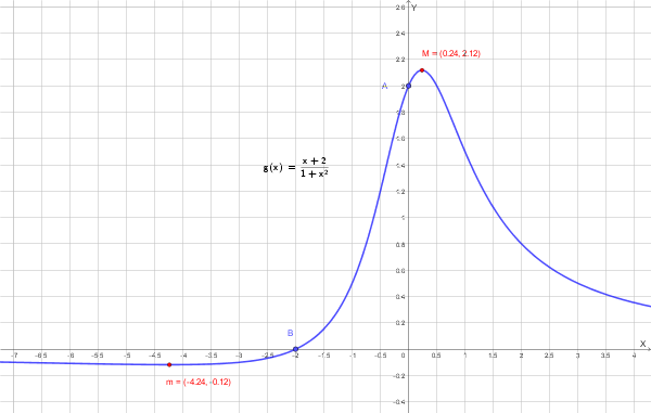 Grafico qualitativo della funzione g(x) con evidenziati i punti A, B, il massimo e il minimo relativi e l'asintoto orizzontale y=0
