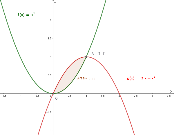Grafico delle funzioni f(x)=x² e g(x)=2x-x² con area racchiusa evidenziata