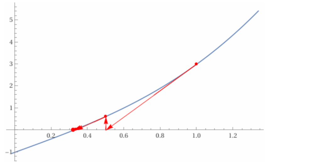 Grafico delle iterazioni del metodo delle tangenti per l'equazione x³+3x-1=0