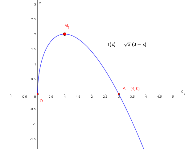 Grafico qualitativo della funzione f(x)