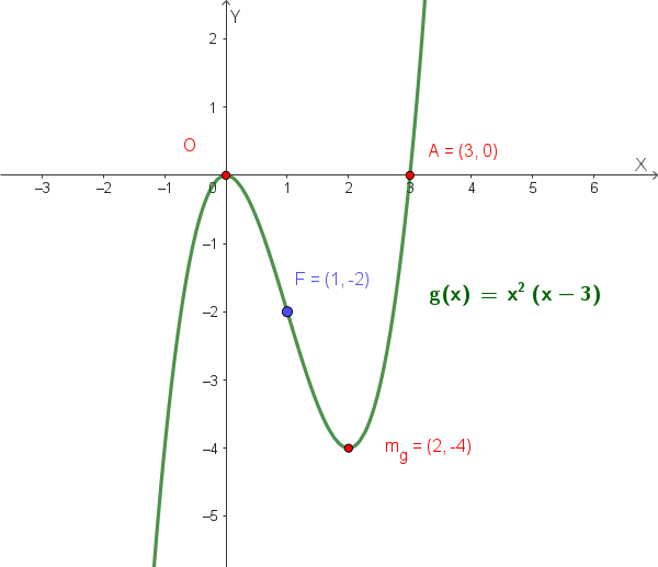 Grafico qualitativo della funzione g(x)