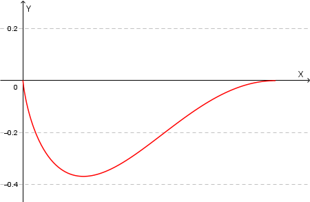 Grafico della funzione f(x) con tangente verticale nell'origine