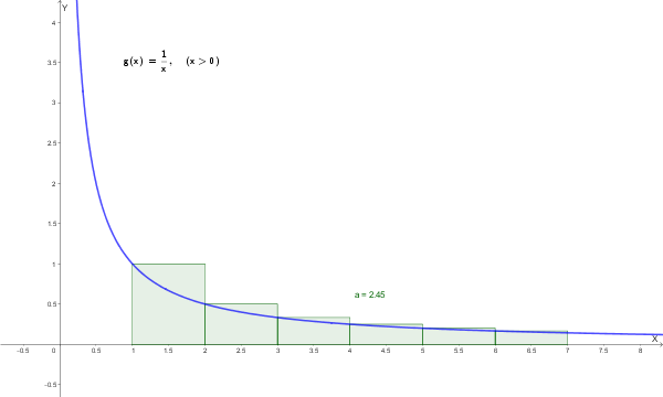 Confronto tra somma armonica e area sotto y=1/x