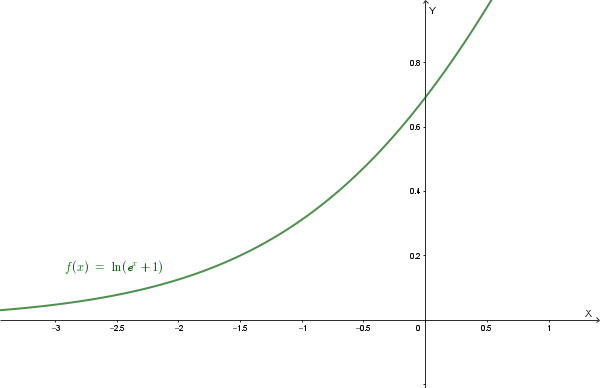 Grafico della funzione f(x)=ln(e^x+1)
