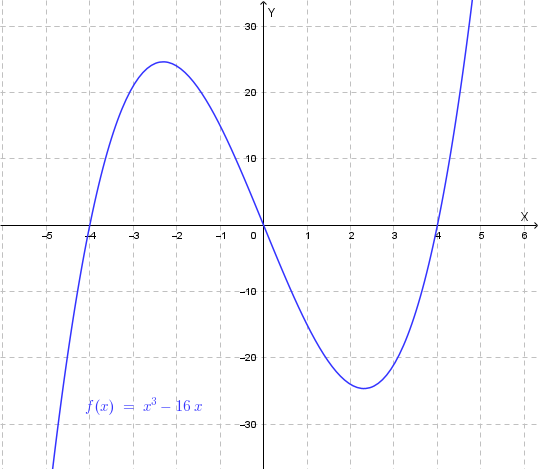 Grafico di f(x) = x al cubo meno 16x