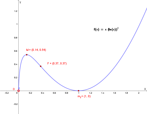 Grafico di f(x) con massimo, minimo e flesso