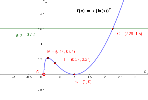 Grafico di f(x) e retta y=3/2