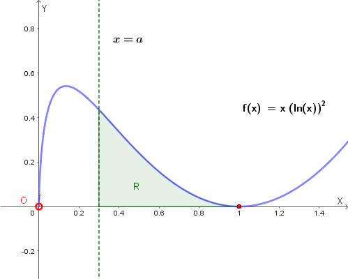 Regione R delimitata da f(x), asse x e rette x=a, x=1