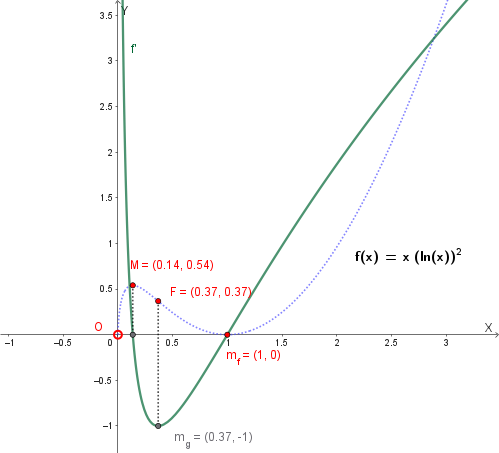 Grafico simultaneo di f(x) e della sua derivata g(x)