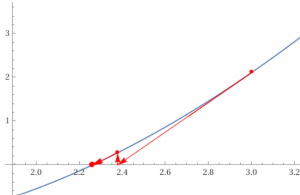 Costruzione geometrica del metodo delle tangenti successive