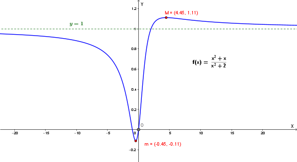 Grafico completo della funzione f(x) con asintoto e punti stazionari