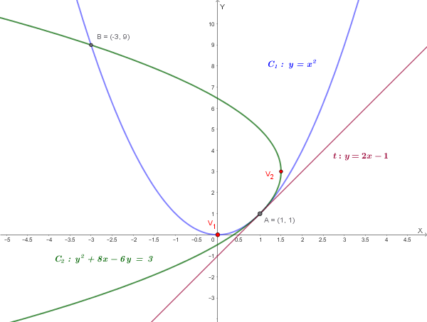 Grafico delle parabole C1 e C2