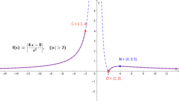 Grafico di h(x)