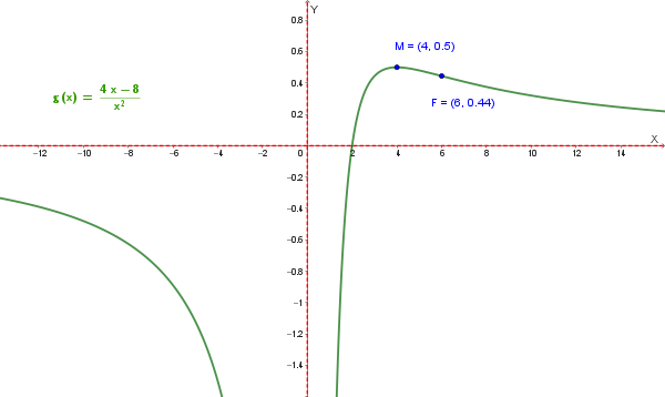 Grafico di g(x)