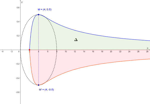 Solido di rotazione Sigma