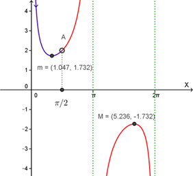 Grafico della funzione S(x) nell'intervallo (0, 2pi)