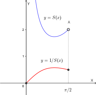 Grafico di 1/S(x) nell'intervallo [0, pi/2]
