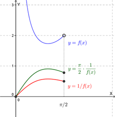 Grafico di p(x) nell'intervallo [0, pi/2]