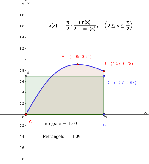 Interpretazione geometrica del valore medio di p(x)