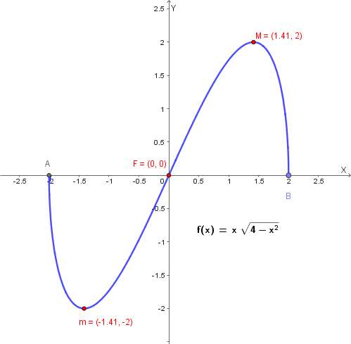 Grafico della funzione f(x) = x per radice di (4 meno x quadro)