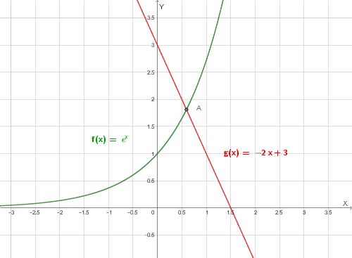 Grafico delle funzioni e^x e -2x+3 con il punto di intersezione A