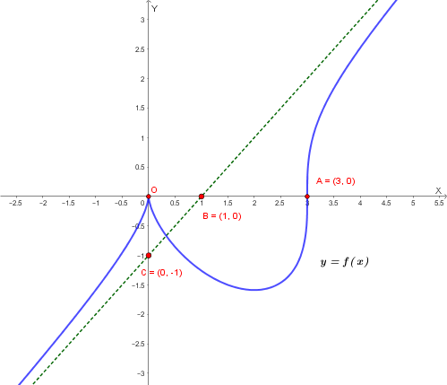 Grafico della funzione f(x)