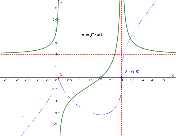 Grafico della funzione f(x) e della sua derivata prima f'(x)