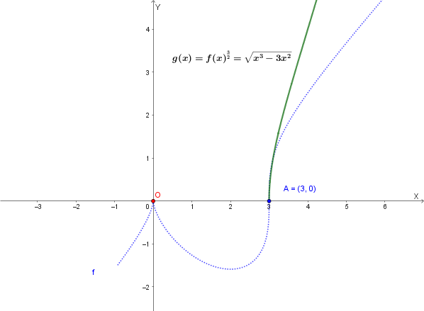 Grafico della funzione g(x) rispetto a f(x)
