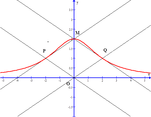 Grafico della funzione f(x) e del rombo OQMP