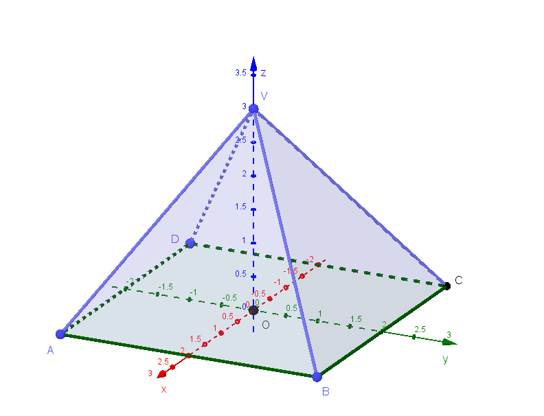 Rappresentazione cartesiana della piramide