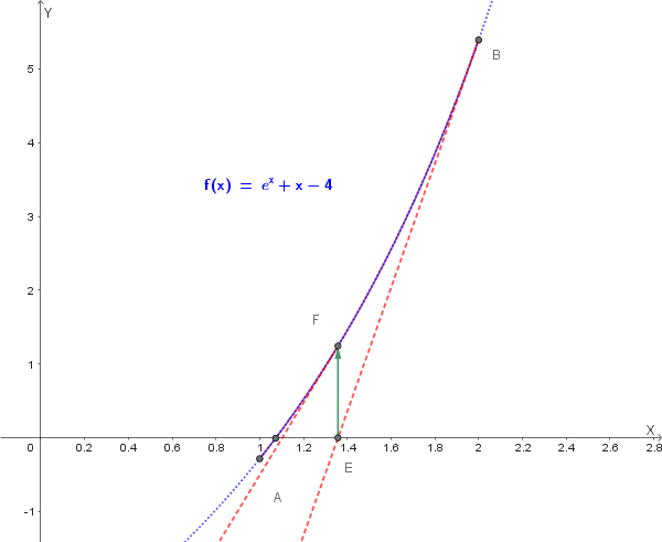 Costruzione grafica del metodo delle tangenti: la retta per A e B (secante/tangente) interseca l'asse x in E, individuando il nuovo punto F sulla curva