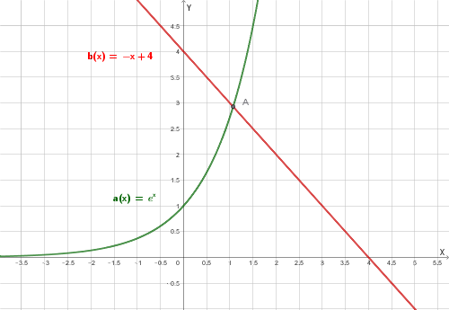 Confronto grafico tra a(x)=e^x e b(x)=-x+4