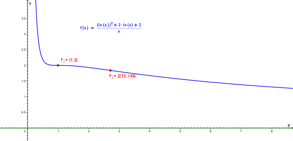 Grafico della funzione gamma con gli asintoti x=0, y=0 e i punti di flesso F1 e F2