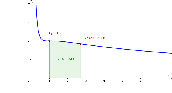 Grafico dell'area compresa tra la curva gamma, l'asse x e le rette x=1 e x=e