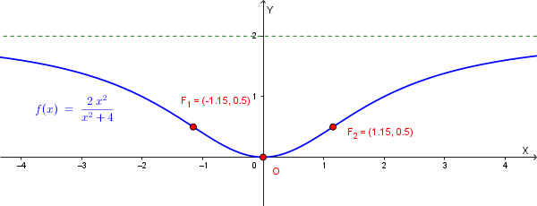 Studio della funzione e grafico complessivo
