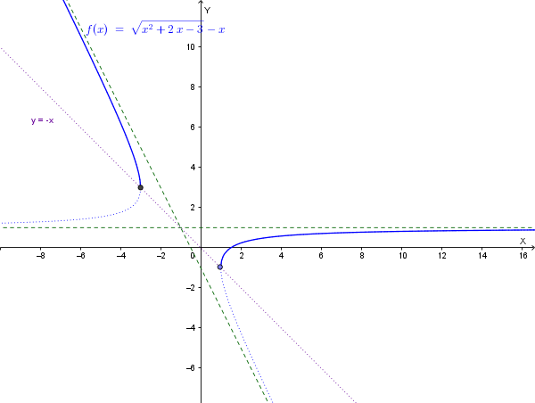 Grafico della funzione e dei suoi asintoti