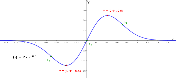 Grafico di f(x) = 2x·e^(-3x²): funzione dispari con massimo a circa x=0.41 e minimo a circa x=−0.41, e tre punti di flesso.