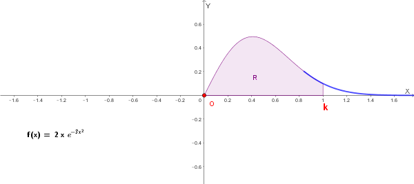Regione R (in rosa) tra il grafico di f(x)=2x·e^(−3x²) e l'asse x per x≥0. Al tendere di k→+∞, l'area converge a 1/3.