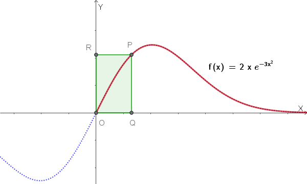 Rettangolo PQOR con vertici: O=origine, Q sull'asse x, P sul grafico, R sull'asse y. Si cerca P che massimizza l'area.