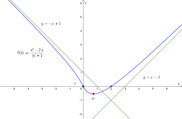 Grafico della funzione f2(x) con minimo nel primo quadrante e flesso nell'origine.