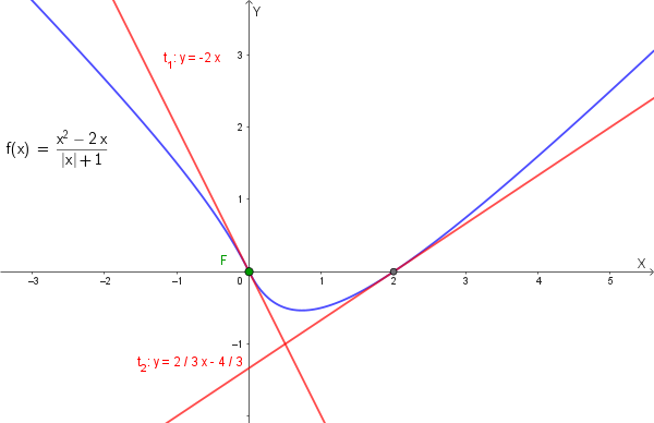 Grafico tangenti t1 e t2