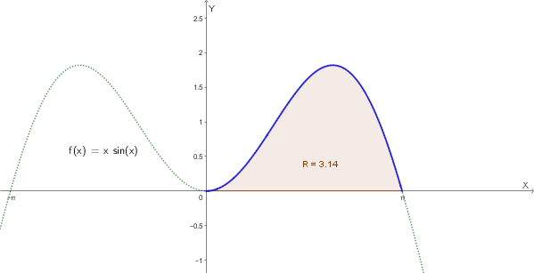 Grafico di f(x) = x seno(x). La curva tratteggiata verde mostra l andamento per x negativi. La curva blu continua delimita la regione R (in rosa) compresa tra il grafico e l asse X nell intervallo da 0 a pigreco. L area della regione R vale pigreco.