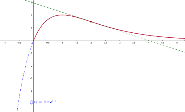 Grafico della funzione f(x) = 2x e^(1-x) con massimo in (1,2) e flesso in (2, 4/e)