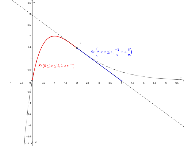 Grafico del modello a tratti C(x): curva esponenziale per 0 ≤ x ≤ 2, poi retta tangente fino a x=4