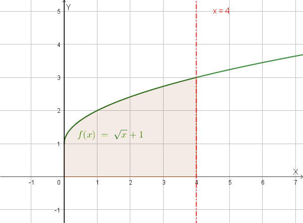 Grafico della regione R delimitata da y = radice di x + 1, da x=0 a x=4