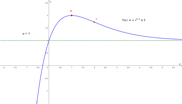 Grafico di f(x) = xe^(1-x) + 1 